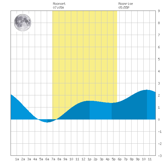 Johns Pass tide chart for Friday, November 19, 2021