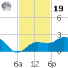 Johns Pass tide chart for Friday, November 19, 2021