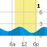 Johns Pass tide chart for Monday, November 1, 2021