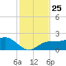 Johns Pass tide chart for Thursday, November 25, 2021