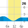 Johns Pass tide chart for Friday, November 26, 2021