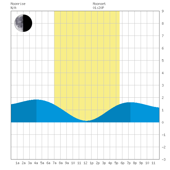 Johns Pass tide chart for Saturday, November 27, 2021