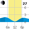 Johns Pass tide chart for Saturday, November 27, 2021