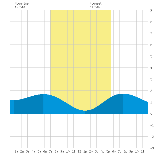 Johns Pass tide chart for Sunday, November 28, 2021