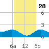 Johns Pass tide chart for Sunday, November 28, 2021