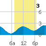 Johns Pass tide chart for Wednesday, November 3, 2021