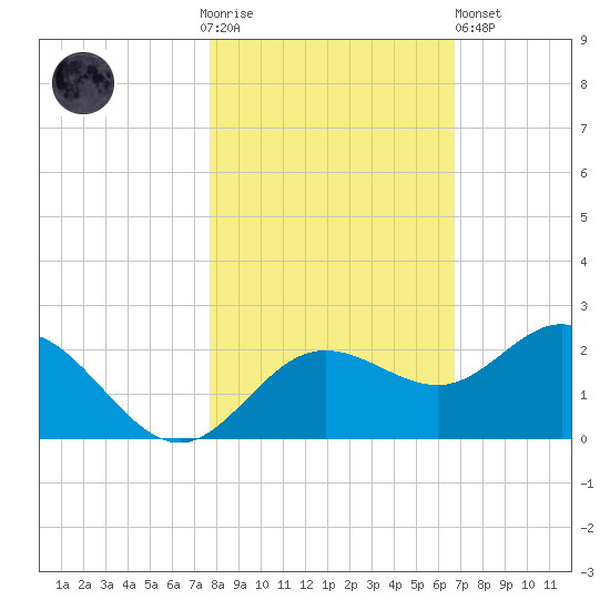 Johns Pass tide chart for Thursday, November 4, 2021
