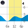 Johns Pass tide chart for Thursday, November 4, 2021