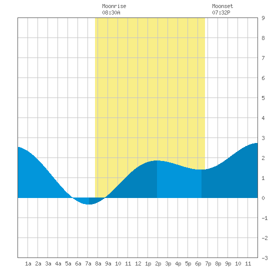 Johns Pass tide chart for Friday, November 5, 2021