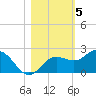 Johns Pass tide chart for Friday, November 5, 2021