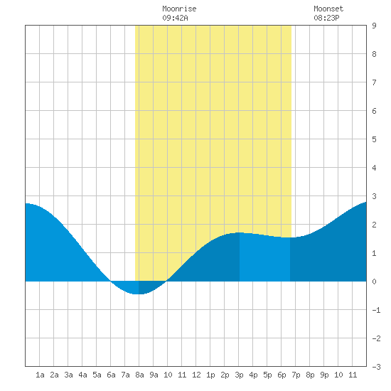 Johns Pass tide chart for Saturday, November 6, 2021