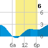 Johns Pass tide chart for Saturday, November 6, 2021