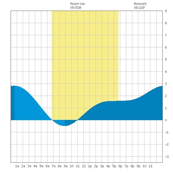 Johns Pass tide chart for Sunday, November 7, 2021