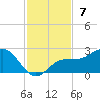 Johns Pass tide chart for Sunday, November 7, 2021