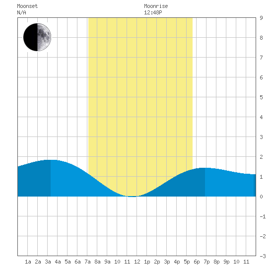Johns Pass tide chart for Friday, December 10, 2021