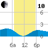 Johns Pass tide chart for Friday, December 10, 2021