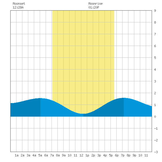 Johns Pass tide chart for Saturday, December 11, 2021