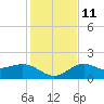 Johns Pass tide chart for Saturday, December 11, 2021