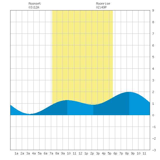 Johns Pass tide chart for Tuesday, December 14, 2021