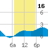 Johns Pass tide chart for Thursday, December 16, 2021