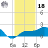 Johns Pass tide chart for Saturday, December 18, 2021