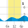 Johns Pass tide chart for Wednesday, December 1, 2021