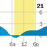 Johns Pass tide chart for Tuesday, December 21, 2021