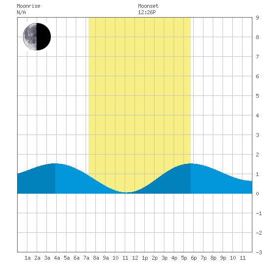 Johns Pass tide chart for Sunday, December 26, 2021