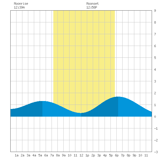 Johns Pass tide chart for Monday, December 27, 2021
