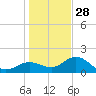 Johns Pass tide chart for Tuesday, December 28, 2021