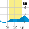 Johns Pass tide chart for Thursday, December 30, 2021