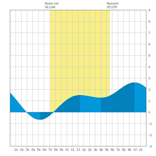 Johns Pass tide chart for Friday, December 3, 2021