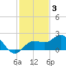 Johns Pass tide chart for Friday, December 3, 2021
