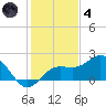 Johns Pass tide chart for Saturday, December 4, 2021