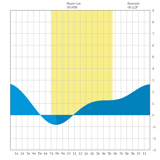 Johns Pass tide chart for Monday, December 6, 2021