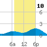 Johns Pass tide chart for Monday, January 10, 2022
