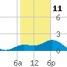 Johns Pass tide chart for Tuesday, January 11, 2022