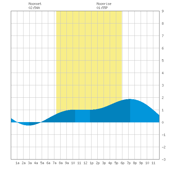 Johns Pass tide chart for Wednesday, January 12, 2022