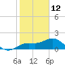 Johns Pass tide chart for Wednesday, January 12, 2022