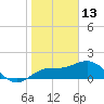Johns Pass tide chart for Thursday, January 13, 2022