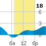 Johns Pass tide chart for Tuesday, January 18, 2022