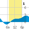 Johns Pass tide chart for Saturday, January 1, 2022