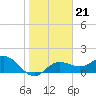 Johns Pass tide chart for Friday, January 21, 2022