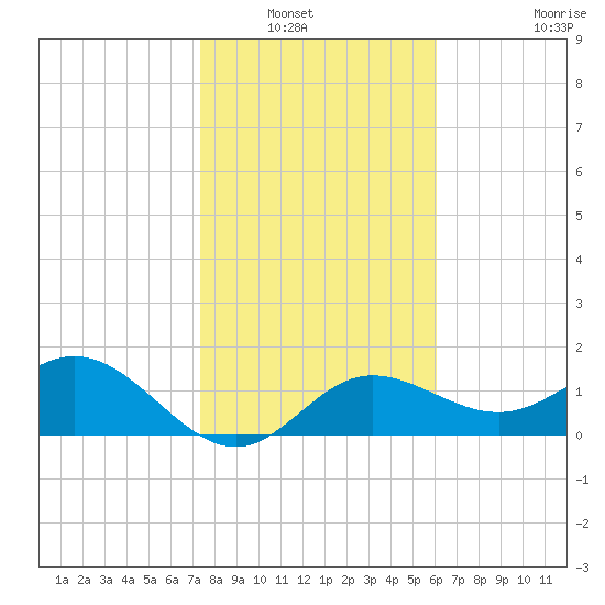 Johns Pass tide chart for Saturday, January 22, 2022