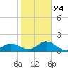 Johns Pass tide chart for Monday, January 24, 2022