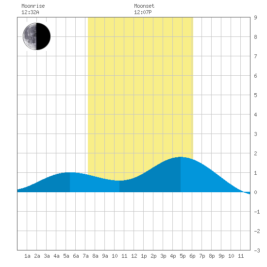 Johns Pass tide chart for Tuesday, January 25, 2022