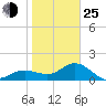 Johns Pass tide chart for Tuesday, January 25, 2022