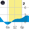 Johns Pass tide chart for Sunday, January 2, 2022