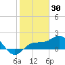 Johns Pass tide chart for Sunday, January 30, 2022