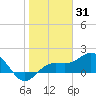 Johns Pass tide chart for Monday, January 31, 2022